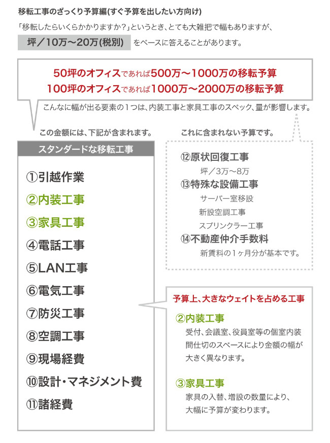 移転工事のざっくり予算編(すぐに予算を出したい方向け)