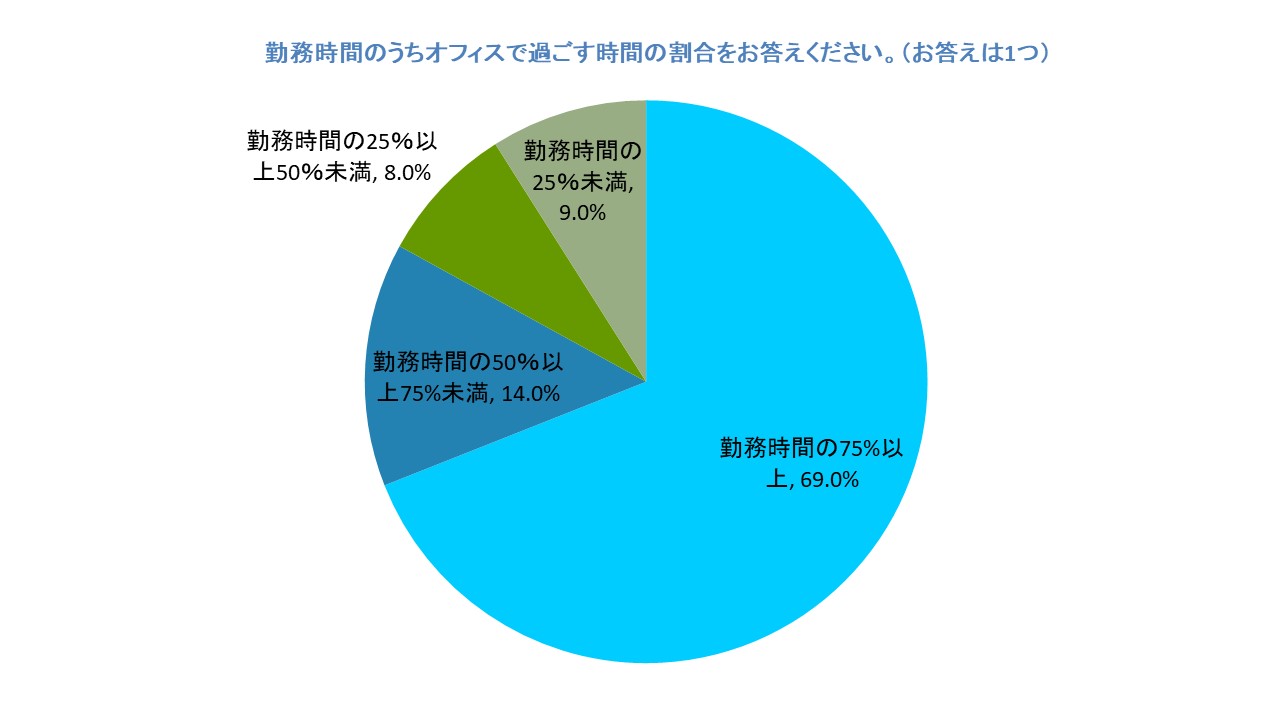 【調査レポート】中小企業は週5出勤が7割以上！今、社員がオフィスに期待することは？