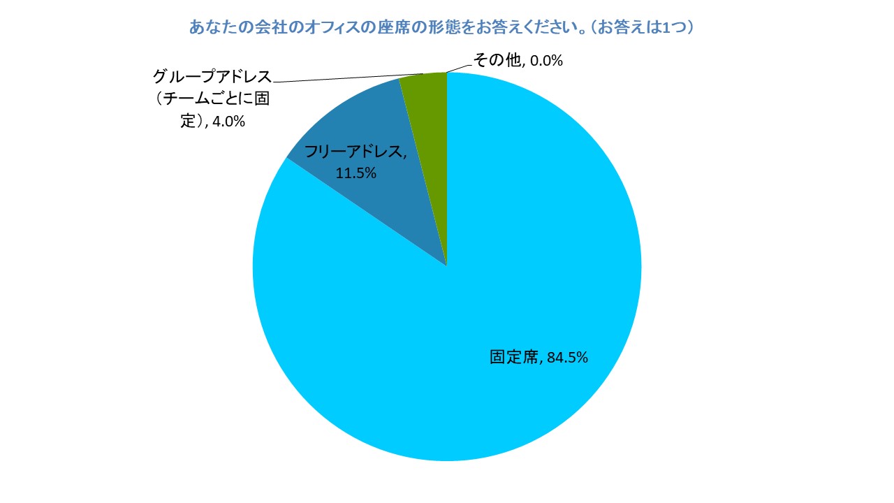 【調査レポート】中小企業は週5出勤が7割以上！今、社員がオフィスに期待することは？