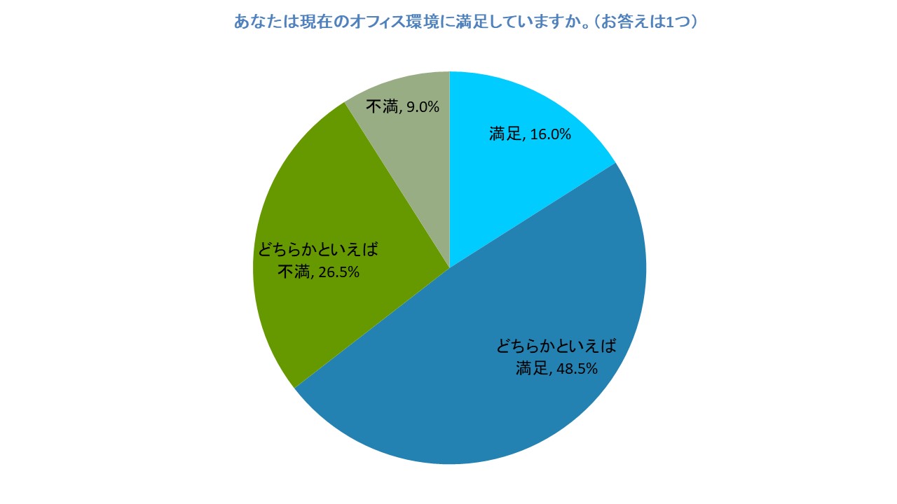 【調査レポート】中小企業は週5出勤が7割以上！今、社員がオフィスに期待することは？