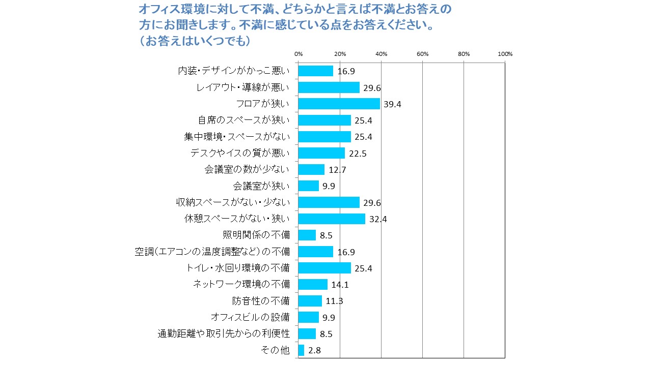 【調査レポート】中小企業は週5出勤が7割以上！今、社員がオフィスに期待することは？