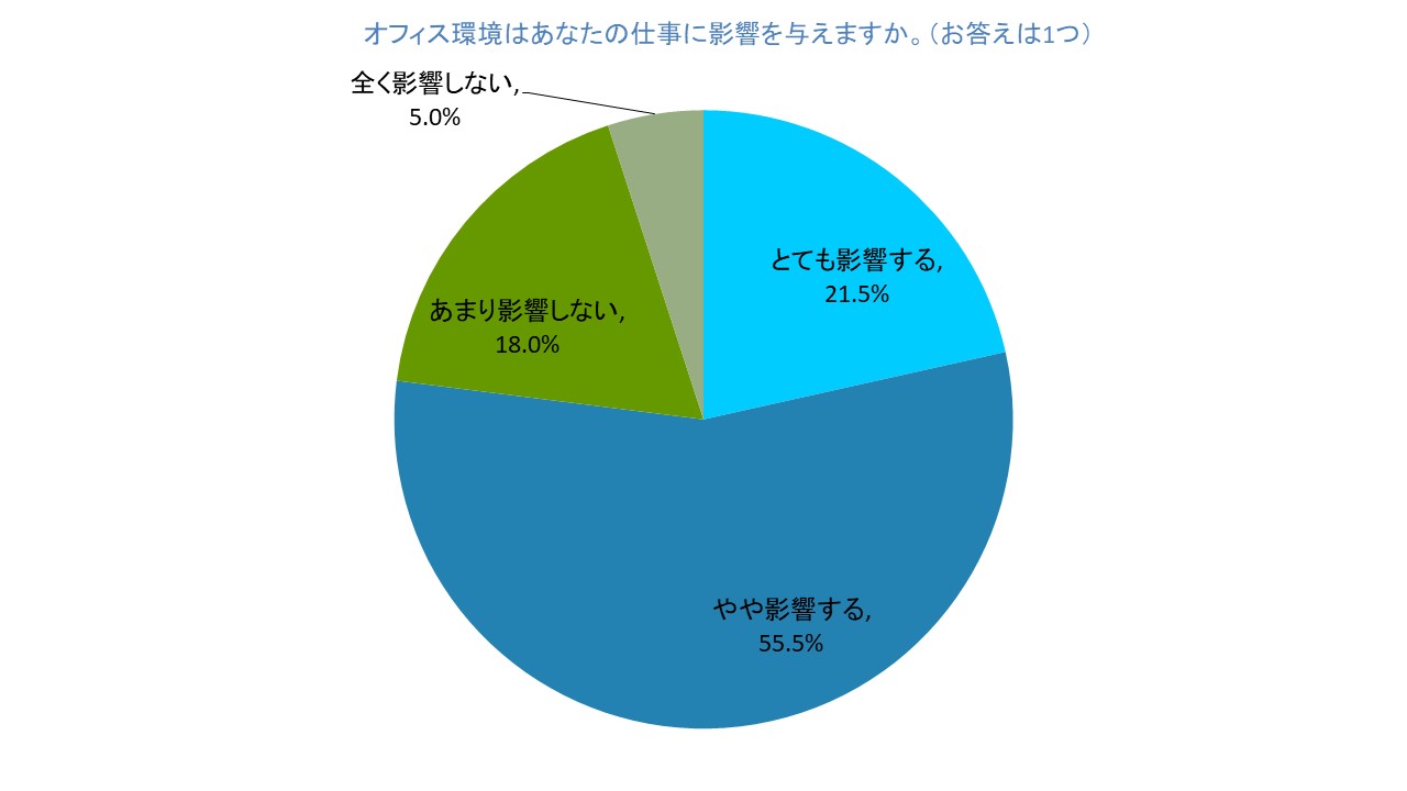 【調査レポート】中小企業は週5出勤が7割以上！今、社員がオフィスに期待することは？