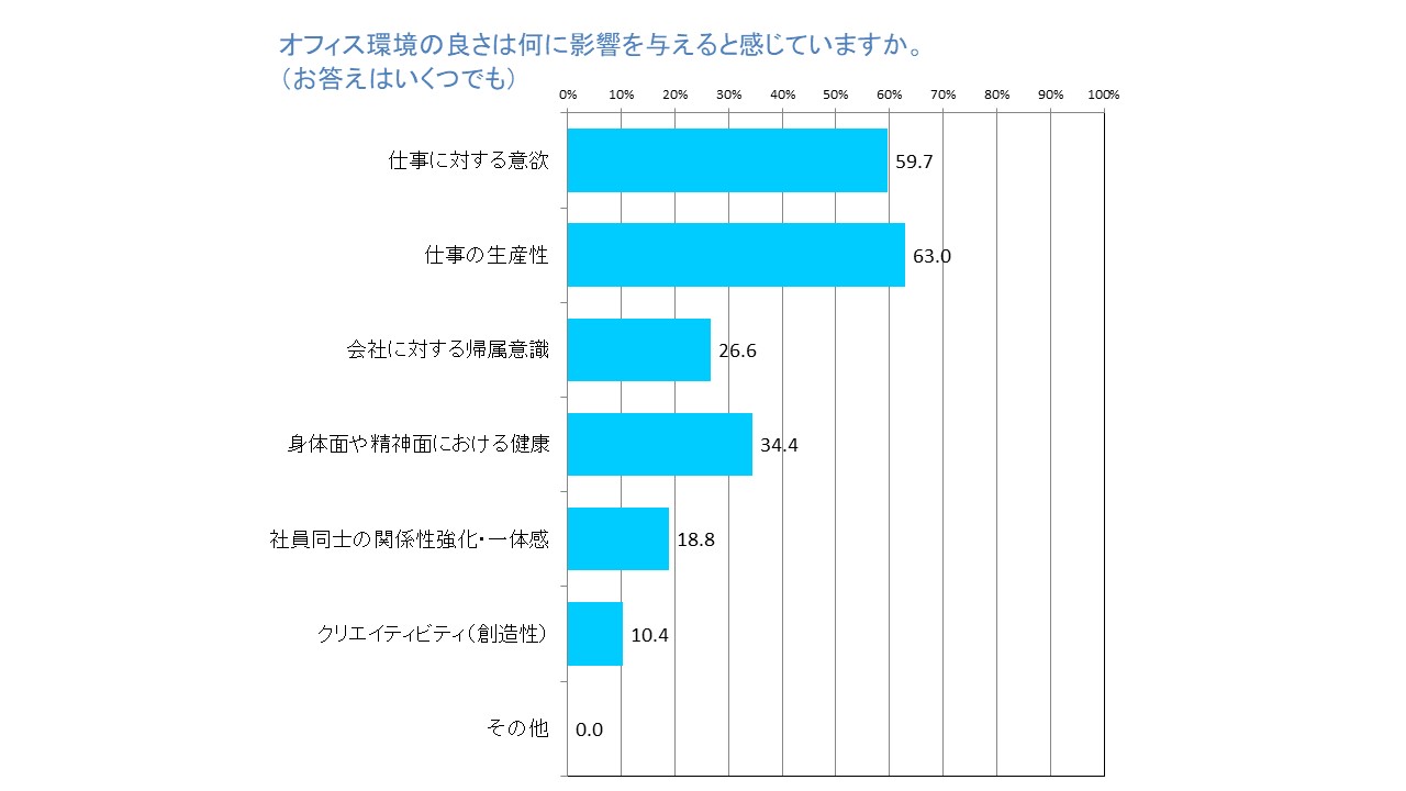 【調査レポート】中小企業は週5出勤が7割以上！今、社員がオフィスに期待することは？