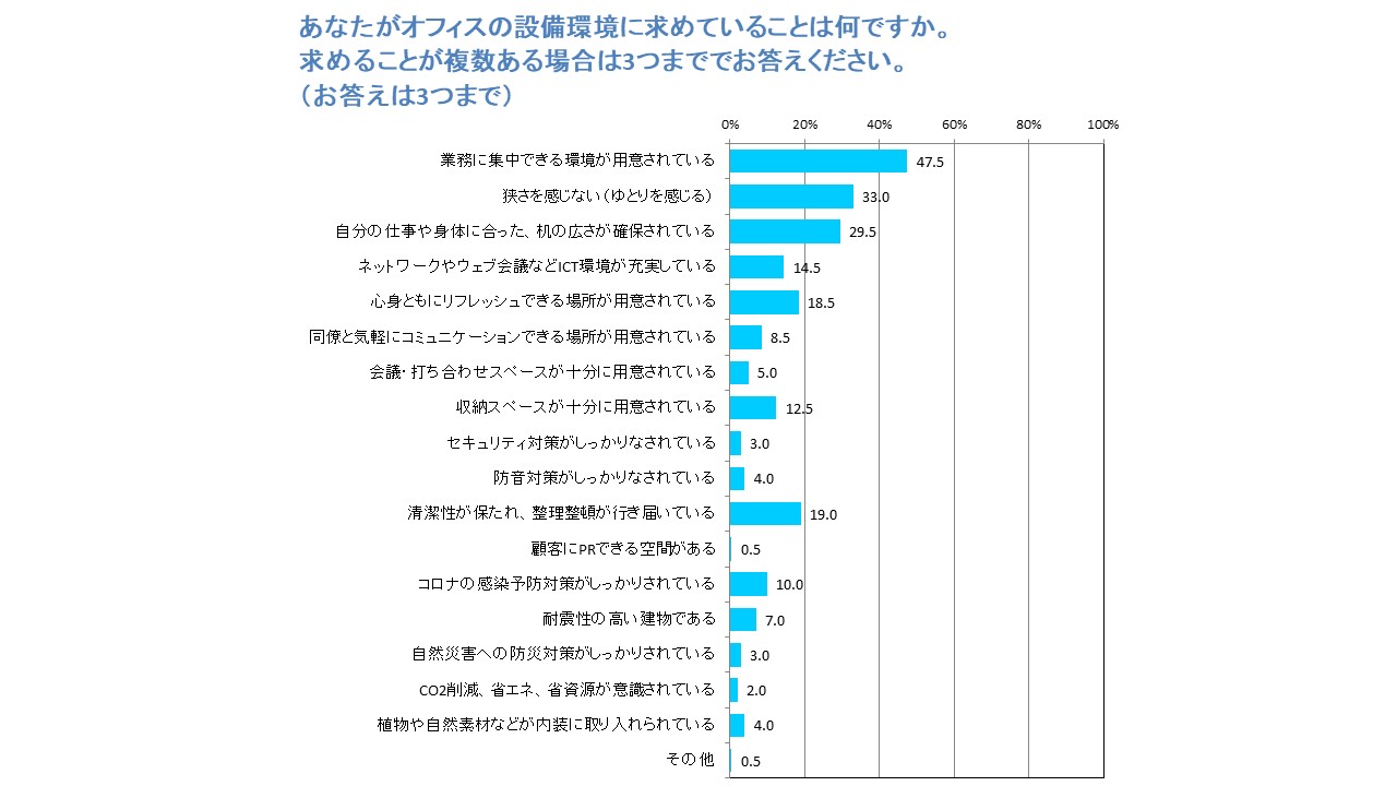 【調査レポート】中小企業は週5出勤が7割以上！今、社員がオフィスに期待することは？