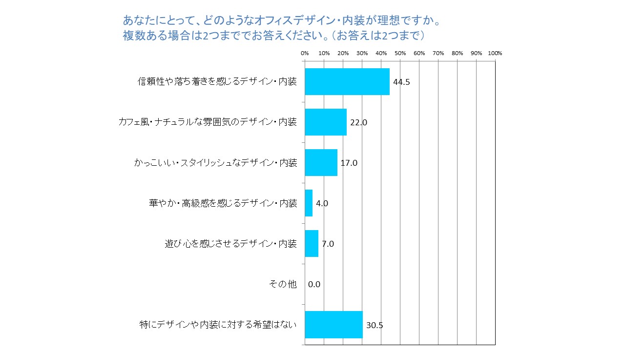 【調査レポート】中小企業は週5出勤が7割以上！今、社員がオフィスに期待することは？