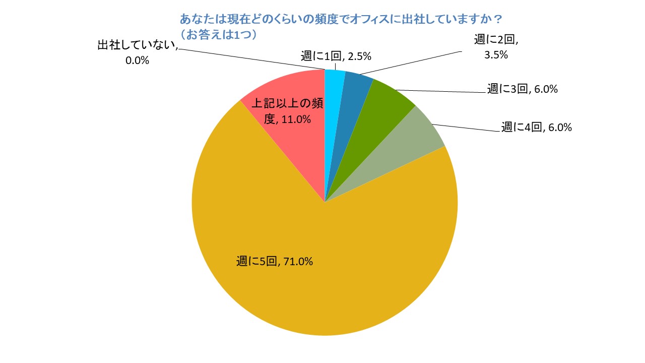 【調査レポート】中小企業は週5出勤が7割以上！今、社員がオフィスに期待することは？