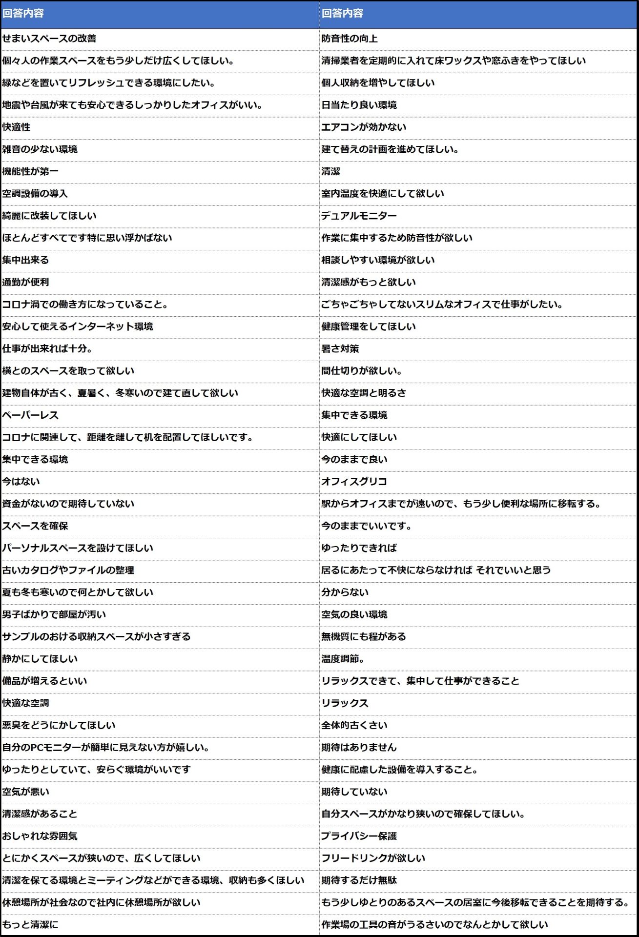 調査票に書き込まれたフリー回答から分かる、リアルなオフィス課題と解決策